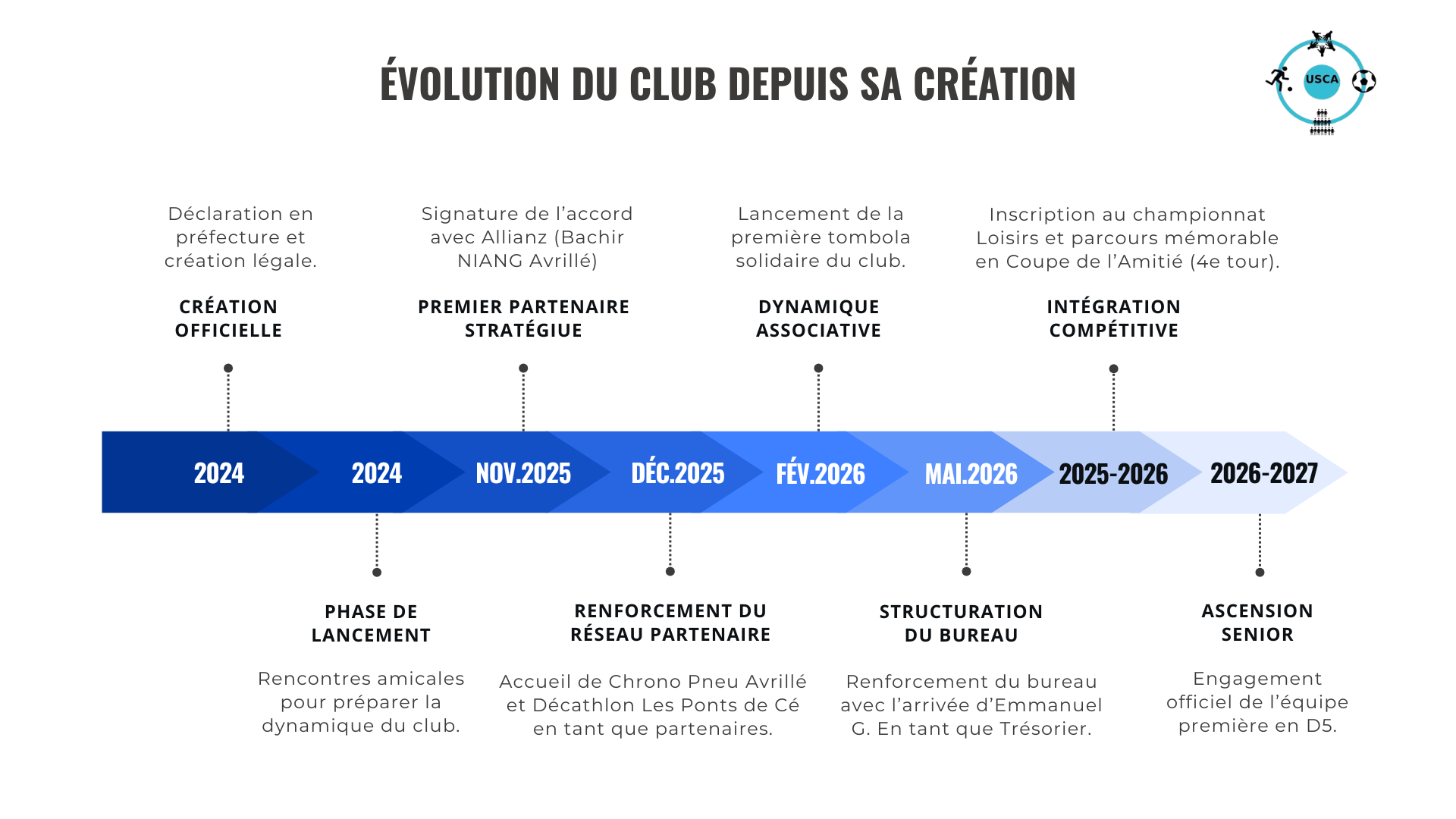 Frise évolution du club USCA